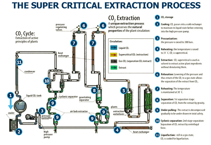 Super Critical Extraction